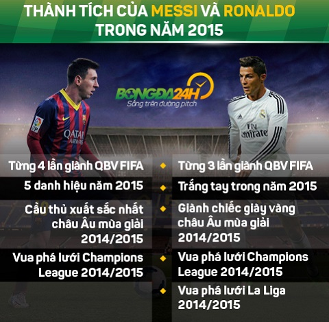 Thanh tich cua Ronaldo va Messi trong nam 2015